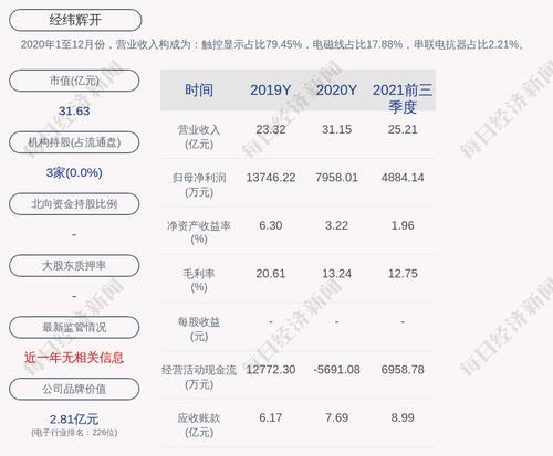 交卷！经纬辉开：2021年度净利润4331.06万元，同比下降45.58%