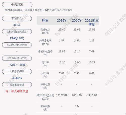 交易异动！中天精装：连续2个交易日内收盘价格涨幅偏离值累计超过20%