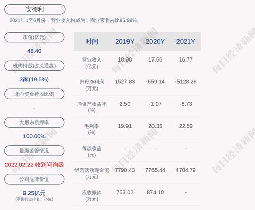 安德利：2021年度净利润约-5128万元