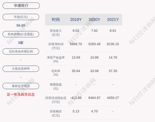 华康医疗：2021年度净利润约8136万元，同比增加54.67%