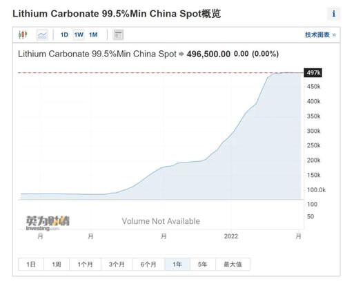 这种资源一年飙涨490%！马斯克：这东西地球上到处都有！特斯拉或有大动作？