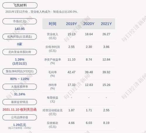 飞凯材料：“飞凯转债”第一季度转股约1259万股