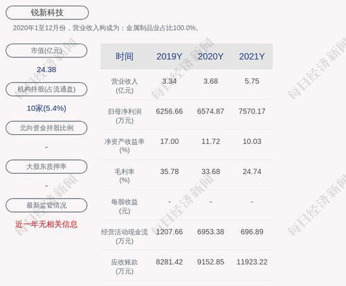 锐新科技：2021年度净利润约7570万元，同比增加15.14%