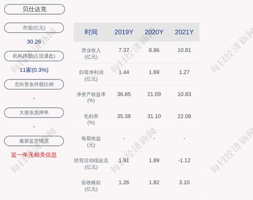 贝仕达克：2021年度净利润约1.27亿元，同比下降24.67%