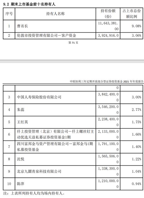 曹名长持有中欧恒利三年上市总份额逾9%