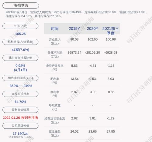 南都电源：2021年度净利润约-11.75亿元