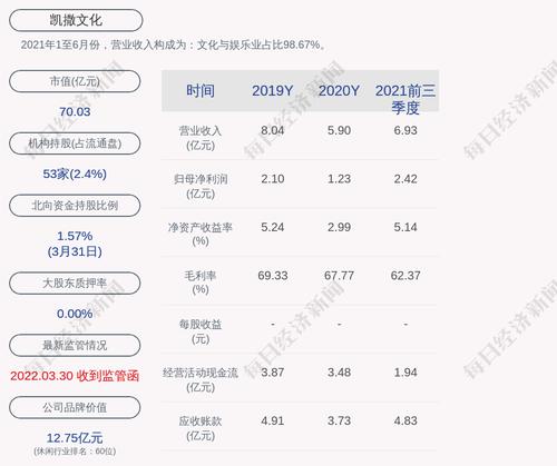 凯撒文化：累计回购300万股，占比0.31%