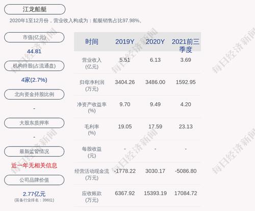 江龙船艇：截至2022年3月31日累计回购约205万股，占比0.92%