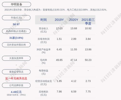 预增！华明装备：预计2022年第一季度净利润为6000万元~7500万元，同比增长40.46%~75.58%