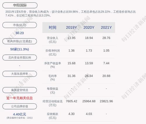 华阳国际：2021年度净利润约1.05亿元，同比下降约39.20%