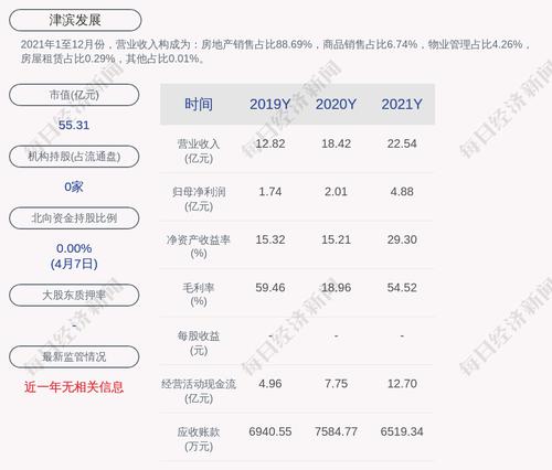 津滨发展：股东泰达控股减持公司股份约3235万股