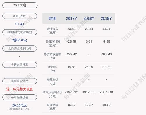 *ST大唐：2021年度净利润约-5095万元