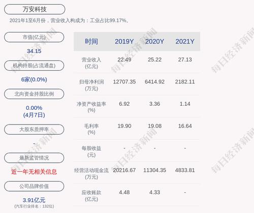 万安科技：2021年度净利润约2182万元，同比下降65.98%