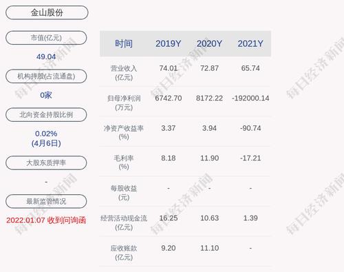 金山股份：2021年度净利润约-19.2亿元