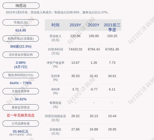 预增！纳思达：预计2022第一季度净利润为4.2亿元~4.6亿元，同比增长69.24%~85.36%