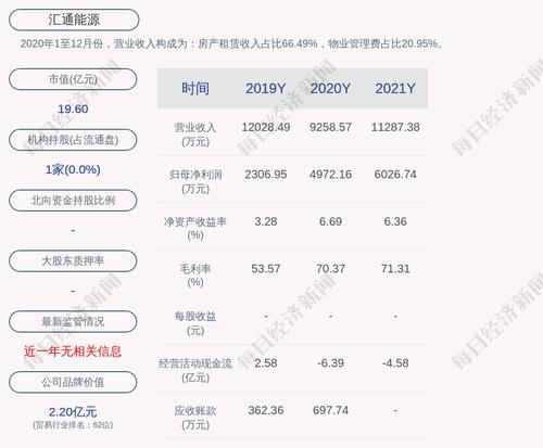 汇通能源：2021年度净利润约6027万元，同比增加21.21%