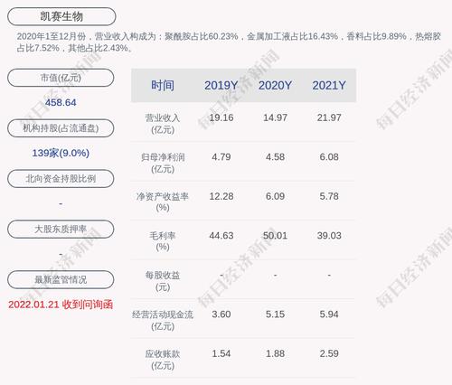 凯赛生物：2021年度净利润约6.08亿元，同比增加32.82%