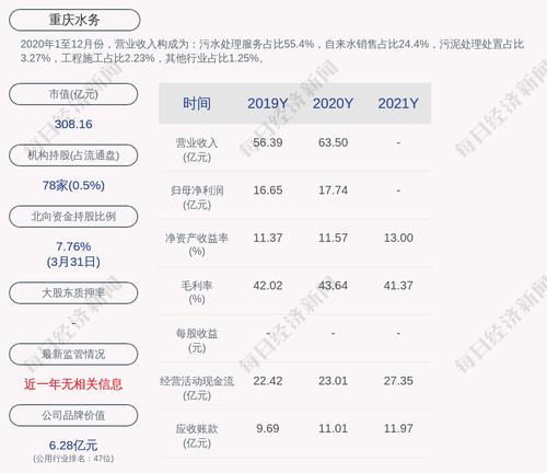 重庆水务：2021年度净利润约20.78亿元，同比增加17.13%