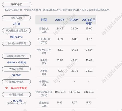 海南海药：近3个交易日上涨21.12%，无未披露的重大事项