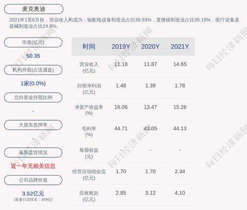 麦克奥迪：2021年度净利润约1.78亿元，同比增加28.03%