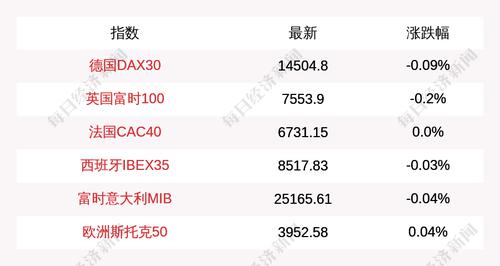 4月5日德国DAX30指数开盘下跌0.09%，英国富时100指数下跌0.2%