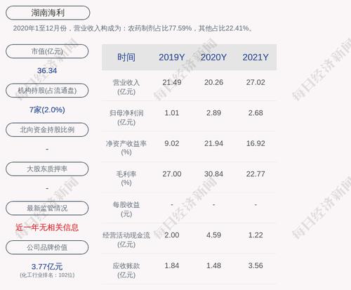 湖南海利：公司对控股子公司和全资子公司提供的担保余额为2.78亿元人民币