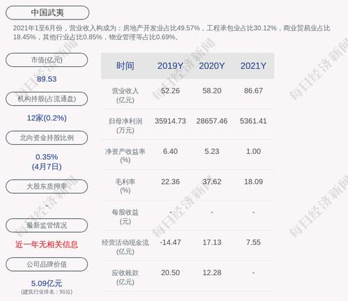 中国武夷：2021年度净利润约5361万元，同比下降81.29%