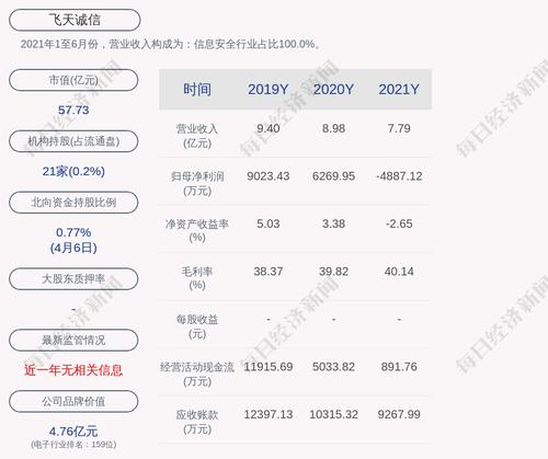 飞天诚信：2021年度净利润约-4887万元