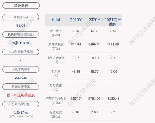 星云股份：实际控制人之一李有财解除质押80万股