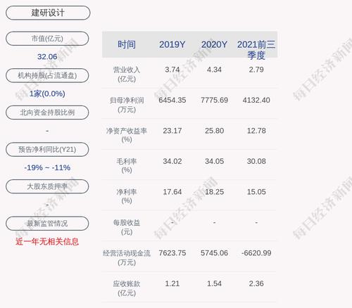 建研设计：2021年度净利润约6722万元，同比下降13.56%