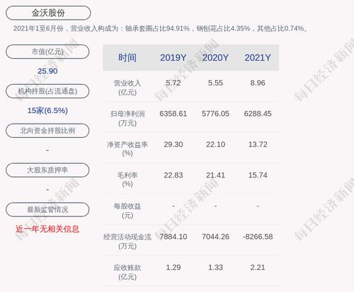 金沃股份：2021年度净利润约6288万元，同比增加8.87%