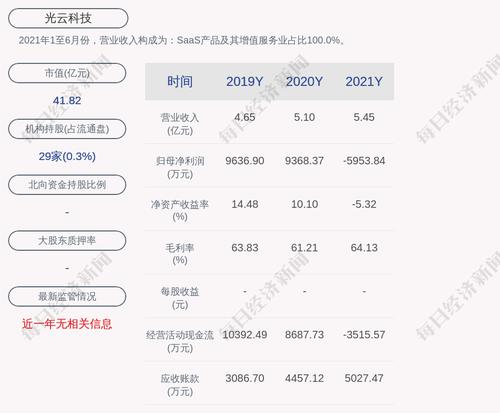 光云科技：2021年度净利润约-5954万元