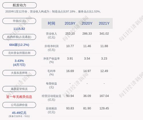 航发动力：2021年度净利润约11.88亿元，同比增加3.63%