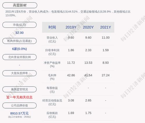 高盟新材：2021年度净利润约1.59亿元，同比下降31.56%