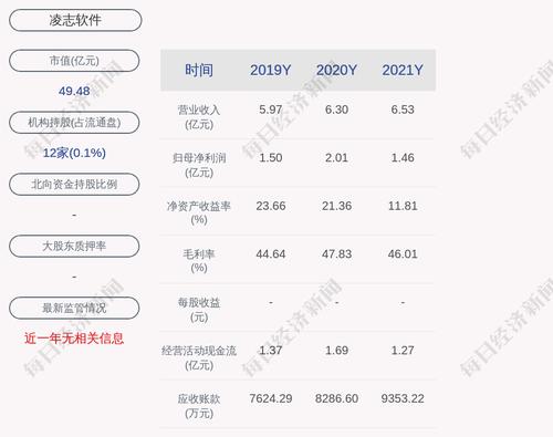 凌志软件：2021年度净利润约1.46亿元，同比下降27.28%