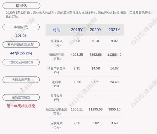 瑞可达：2021年度净利润约1.14亿元，同比增加54.65%