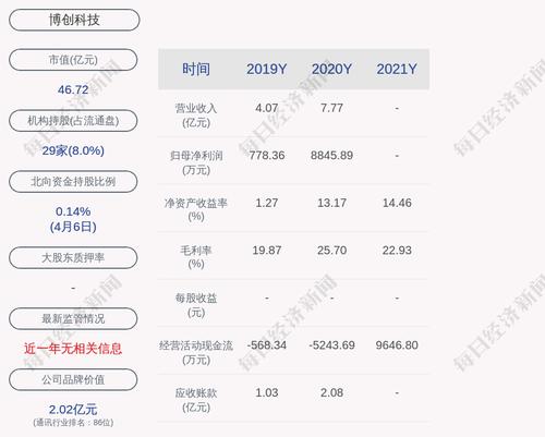 博创科技：2021年度净利润约1.62亿元，同比增加83.6%