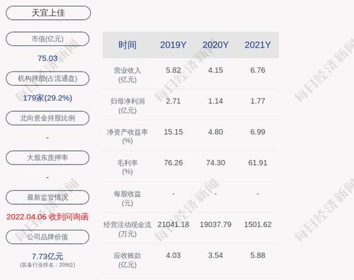 天宜上佳：2021年度净利润约1.75亿元，同比增加53.05%