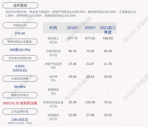 金科股份：累计回购约4270万股，占比0.8%