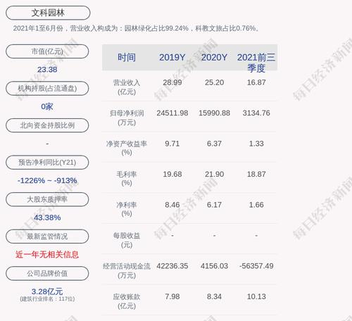 文科园林：控股股东及其一致行动人累计质押公司股份约1.46亿股