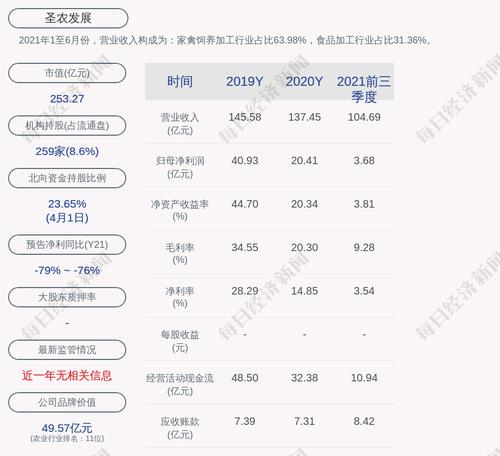 圣农发展：累计回购约411万股，占比0.33%