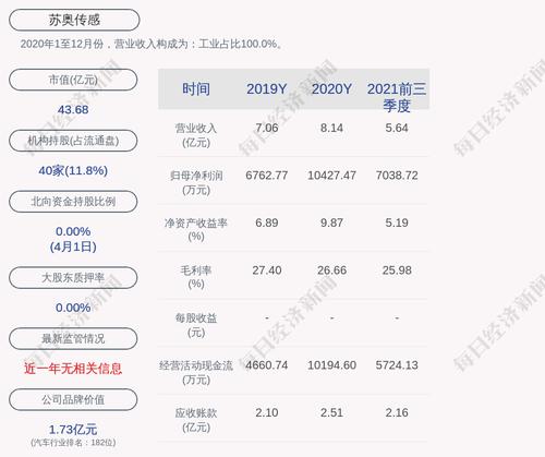 苏奥传感：2021年度净利润约9841万元，同比下降5.63%