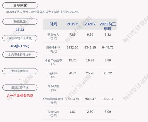 嘉亨家化：公司及子公司担保额度为4.5亿元，占公司最近一期经审计净资产的85.1%