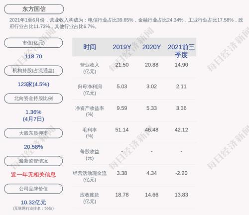 东方国信：2021年度净利润约3.04亿元，同比增加0.6789%