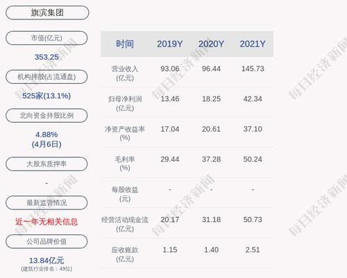 旗滨集团：2021年度净利润约42.34亿元，同比增加133.38%