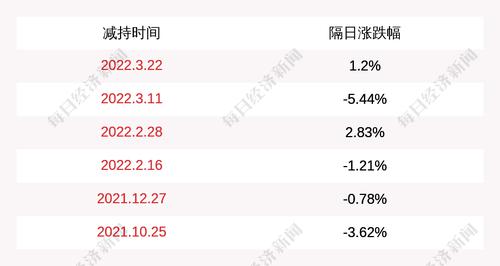金信诺：股东张田通过大宗交易累计减持公司股份496万股