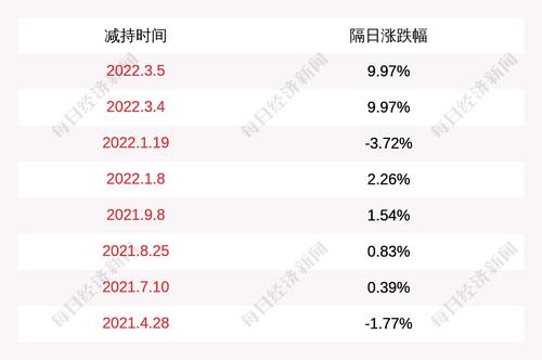美吉姆：俞建模减持公司股份822.2万股，本次减持计划时间已过半