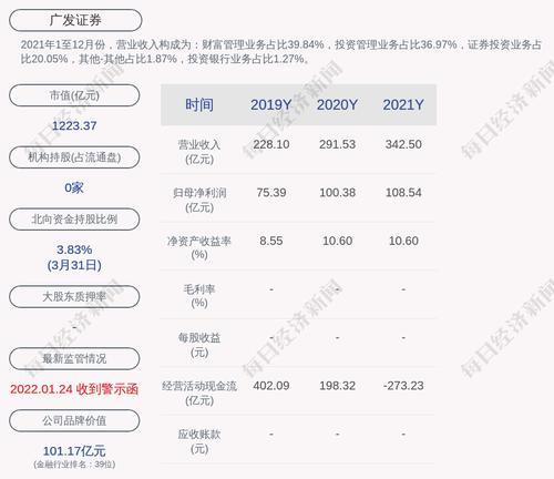 广发证券：截至2022年3月30日前十大流通股东持股占比62.66%
