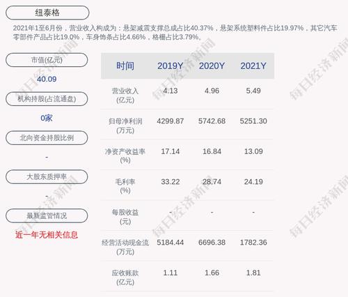 纽泰格：连续2个交易日收盘价格涨幅偏离值累计超过30%