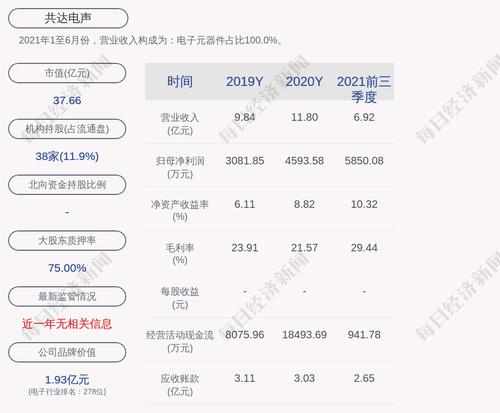共达电声：2021年度净利润约6555万元，同比增加42.71%
